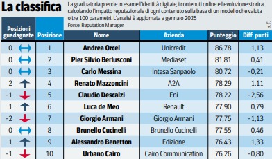 Classifica manager gennaio pier silvio